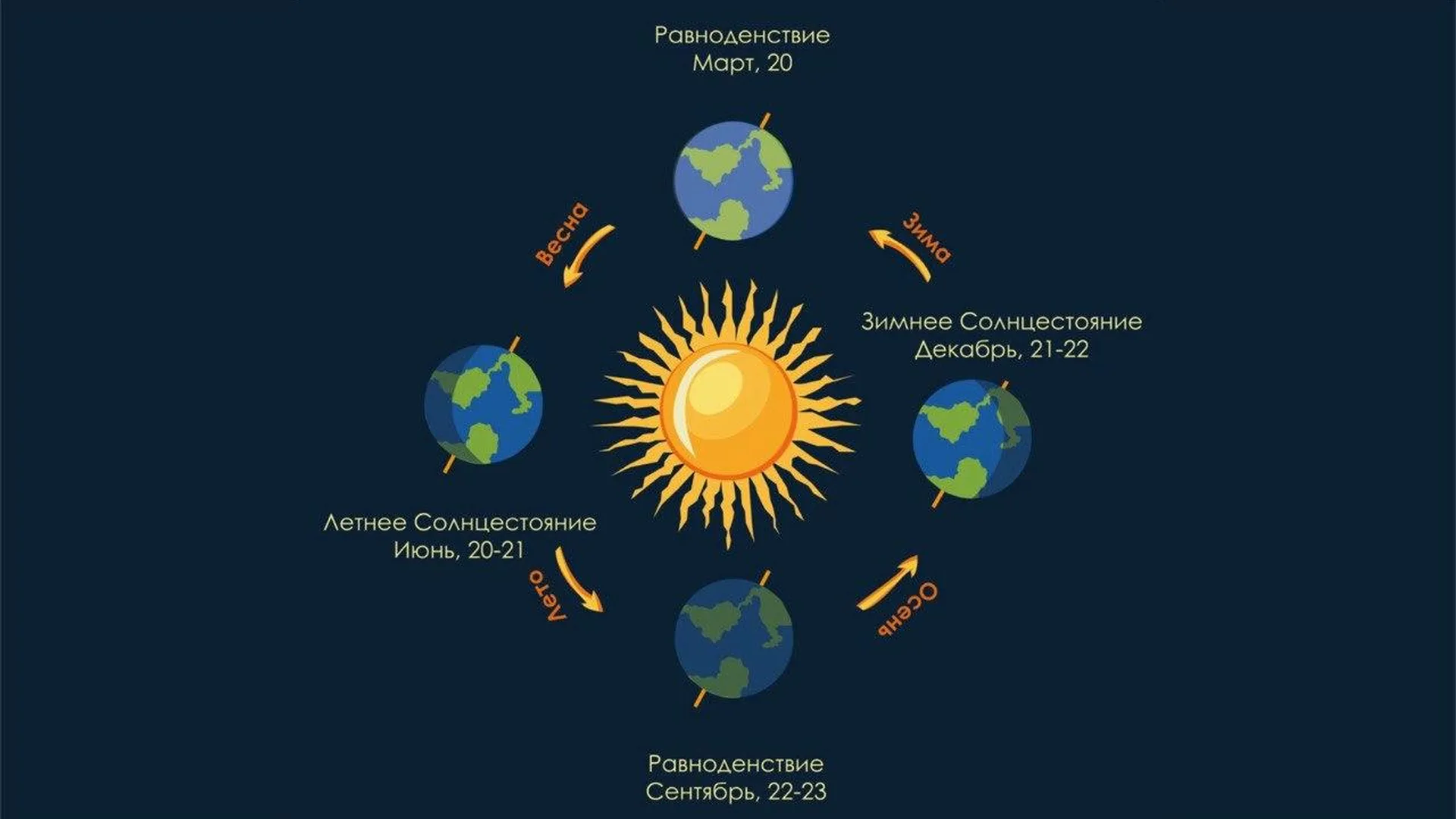 Схема весенних, осенних равноденствий и летних, зимних солнцестояний