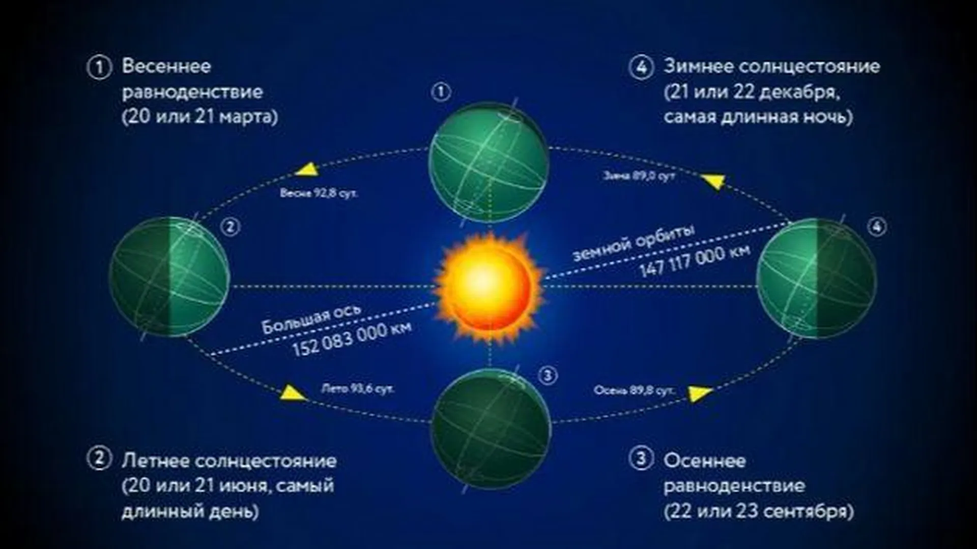 Летнее солнцестояние в 2024 году какого. Дата летнего солнцестояния в Северном полушарии земли. Равноденствие летом. Зимнее равноденствие. День весеннего равноденствия.