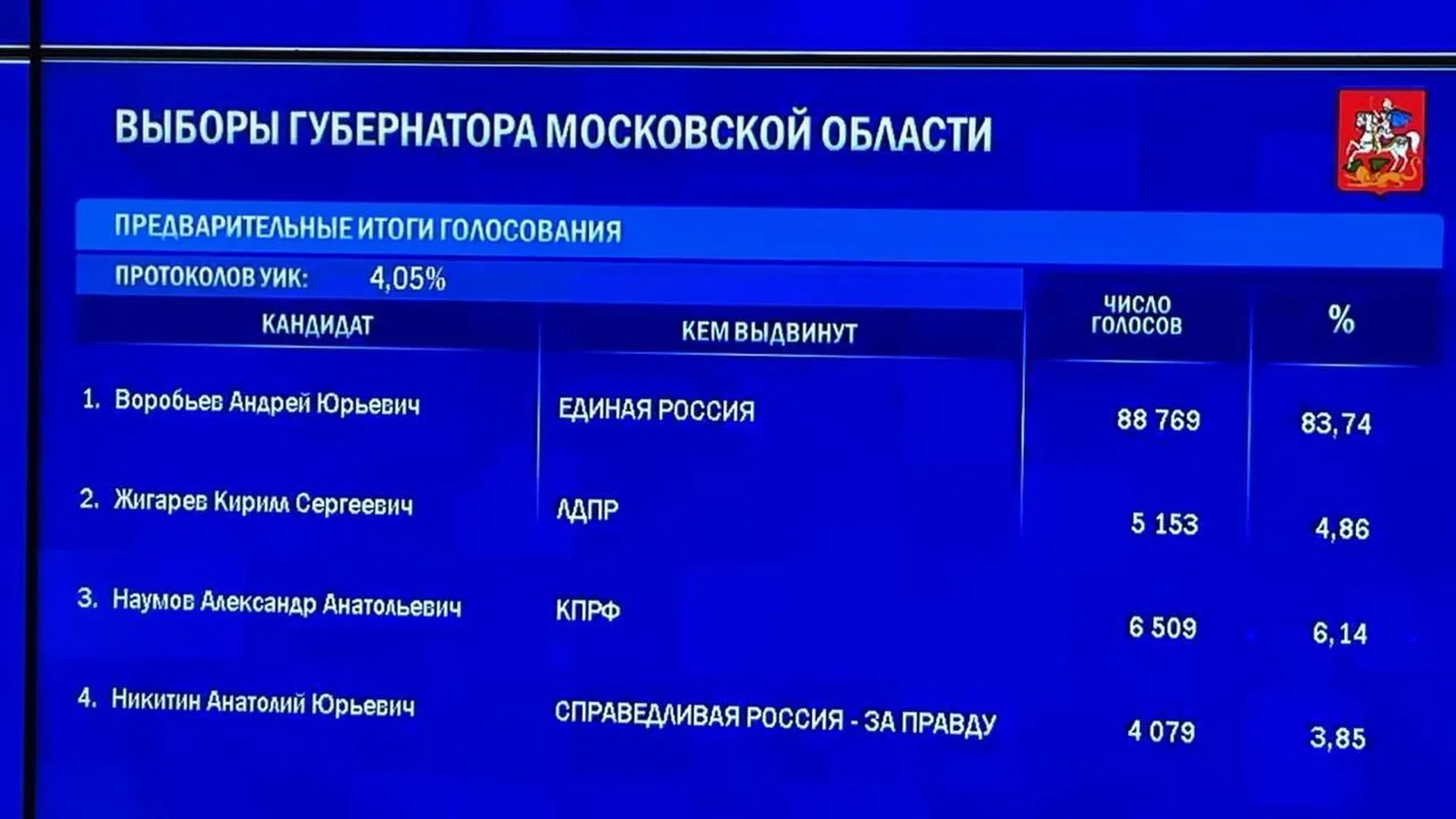 Появились первые данные по предварительным итогам голосования в Подмосковье