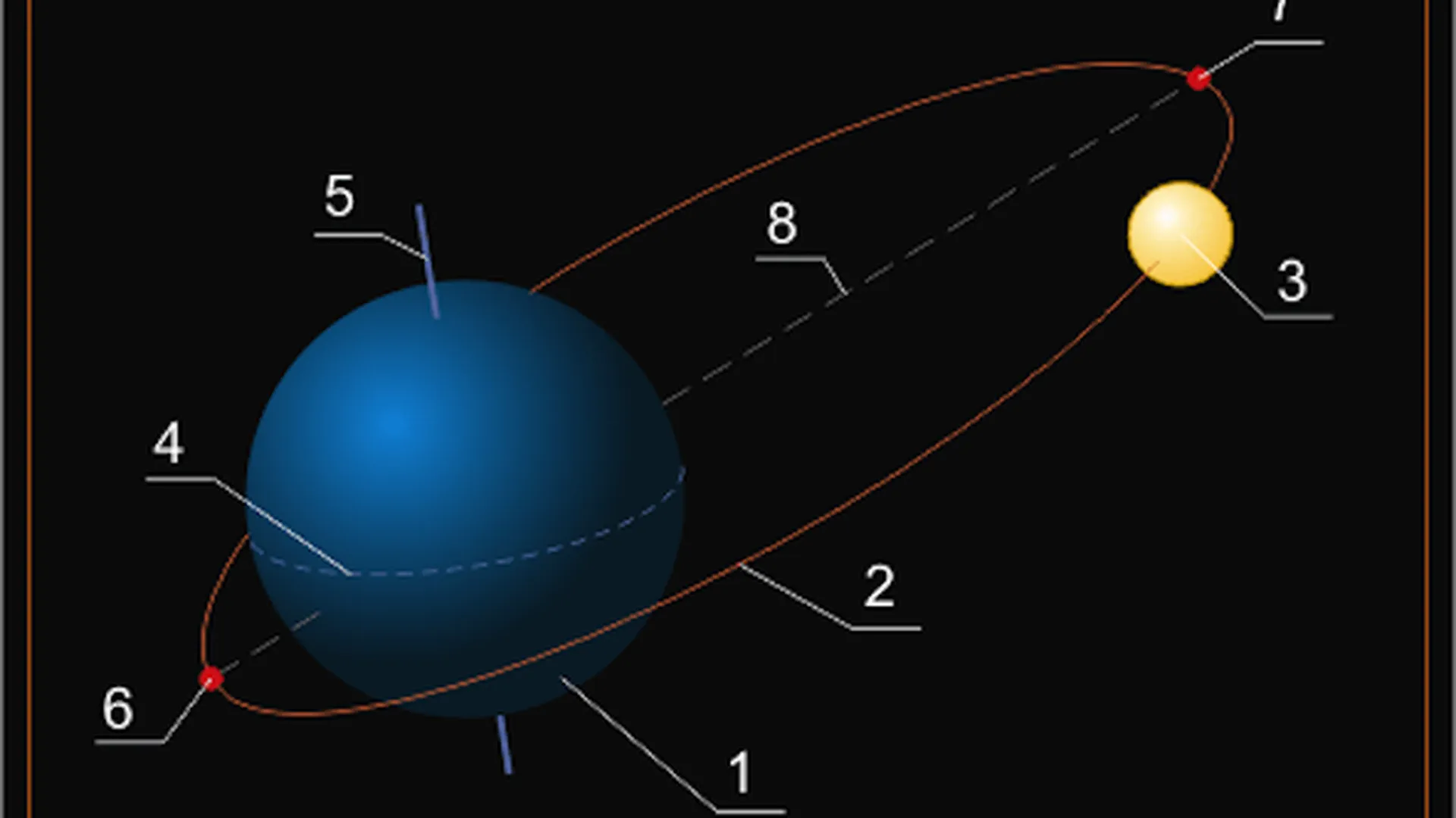 1 — Земля. 2 — орбита спутника. 3 — спутник Земли. 4 — линия земного экватора. 5 — ось вращения Земли. 6 — перигей. 7 — апогей. 8 — линия апсид