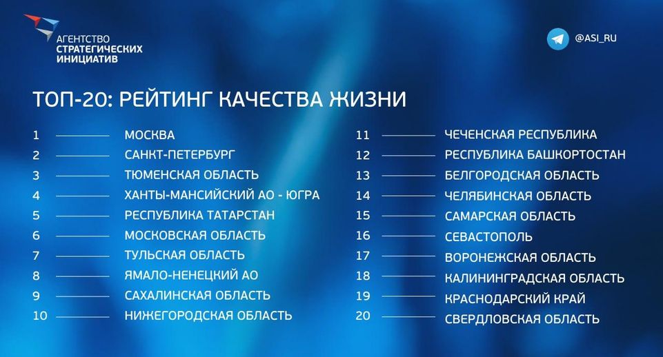 АСИ: Московская область вошла в десятку регионов в рейтинге качества жизни