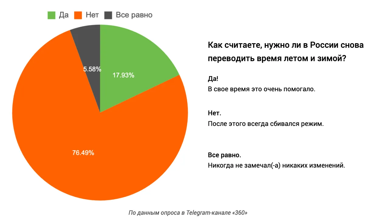 Перевод часов в России: почему отменили и как влияет на человека | 360°