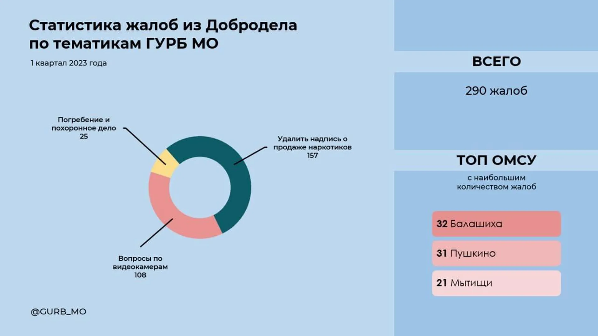 Жители Подмосковья направили почти 300 жалоб в ЦУР по вопросам безопасности за первый квартал 2023 года